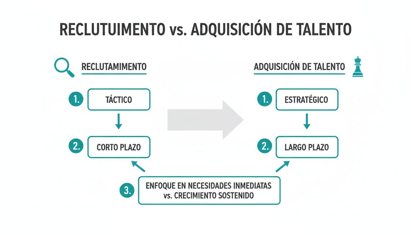 Diagrama comparativo entre reclutamiento (táctico, corto plazo) y adquisición de talento (estratégico, largo plazo).