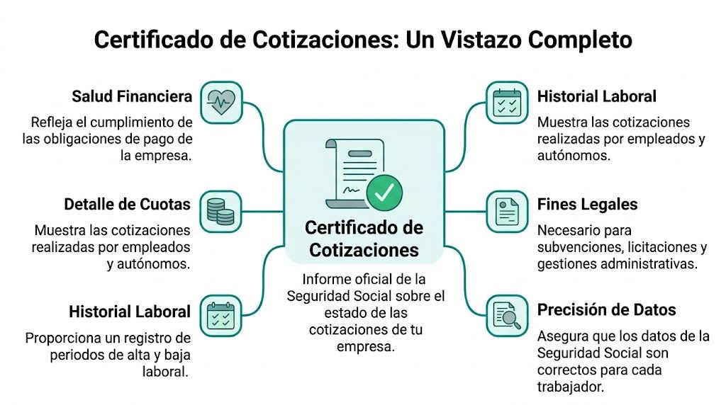 Infografía sobre el Certificado de Cotizaciones mostrando sus beneficios, funcionalidades clave y propósitos legales para empresas.