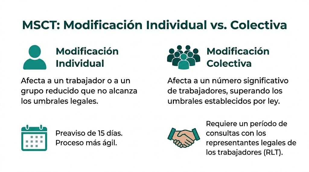Comparativa entre la modificación sustancial de condiciones de trabajo individual y colectiva, detallando sus características y procesos legales.