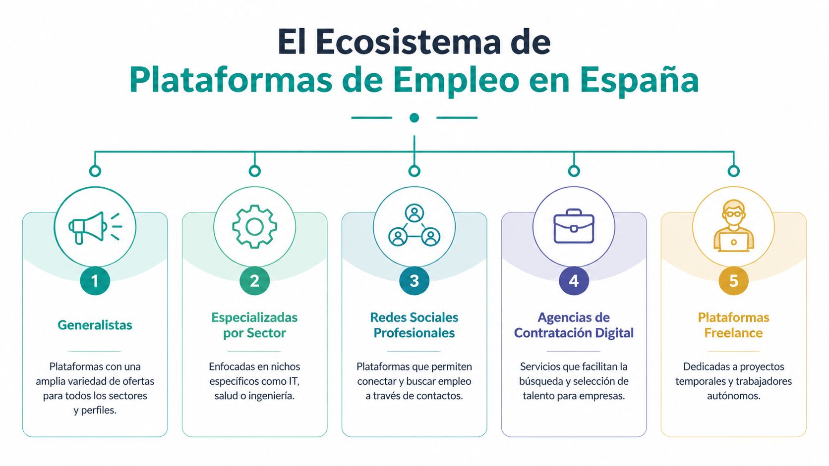 Infografía sobre el ecosistema de plataformas de empleo en España categorizado en cinco tipos distintos.