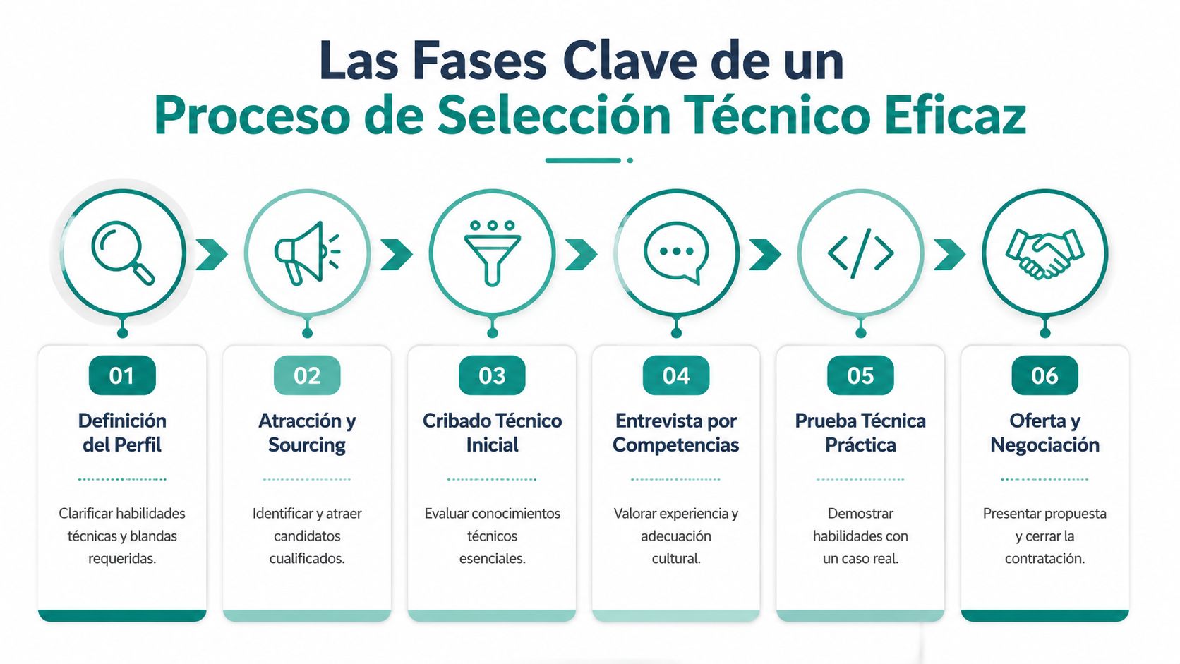 Diagrama de seis pasos detallando las fases clave para un proceso de selección técnica eficaz en recursos humanos.