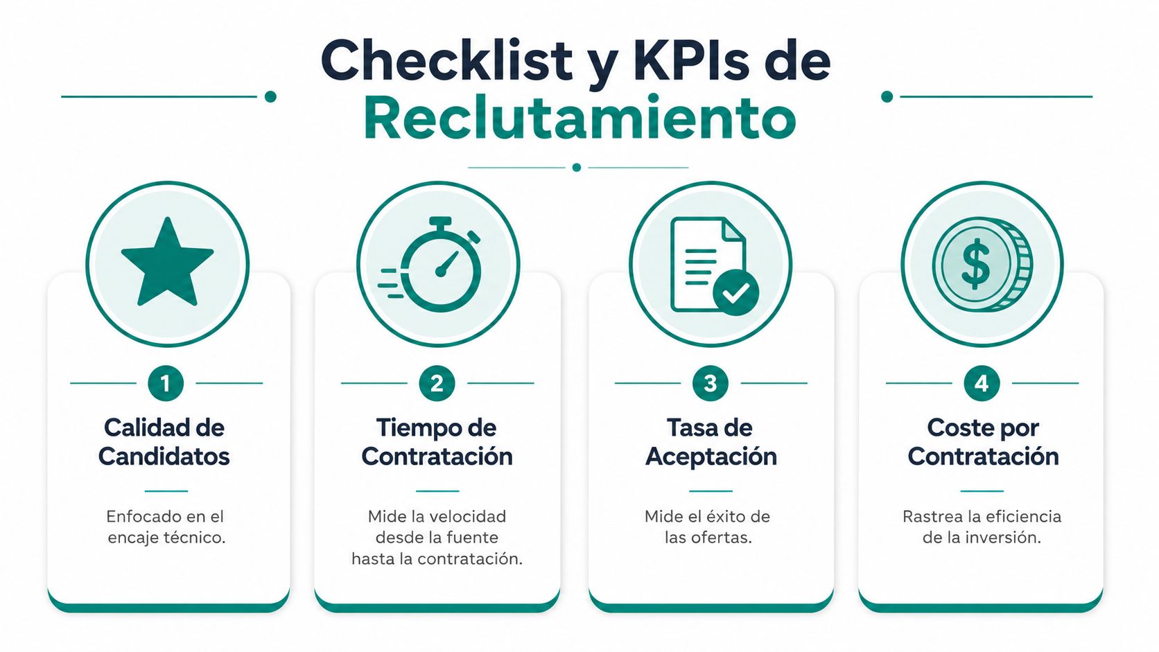 Infografía mostrando cuatro indicadores clave de desempeño (KPIs) esenciales para el proceso de reclutamiento de personal.