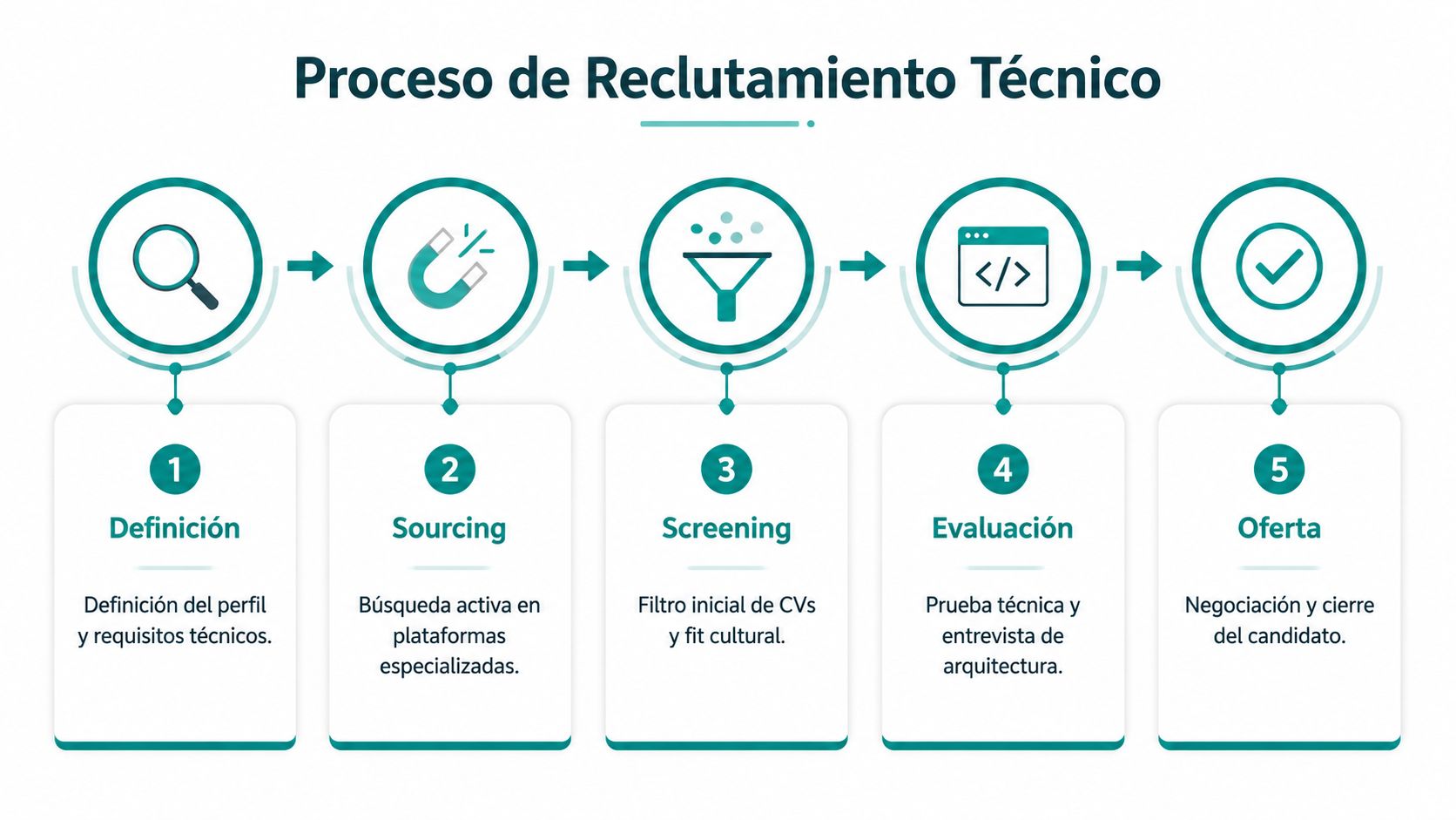 Diagrama de cinco pasos sobre el proceso de reclutamiento técnico con iconos y breves descripciones explicativas.