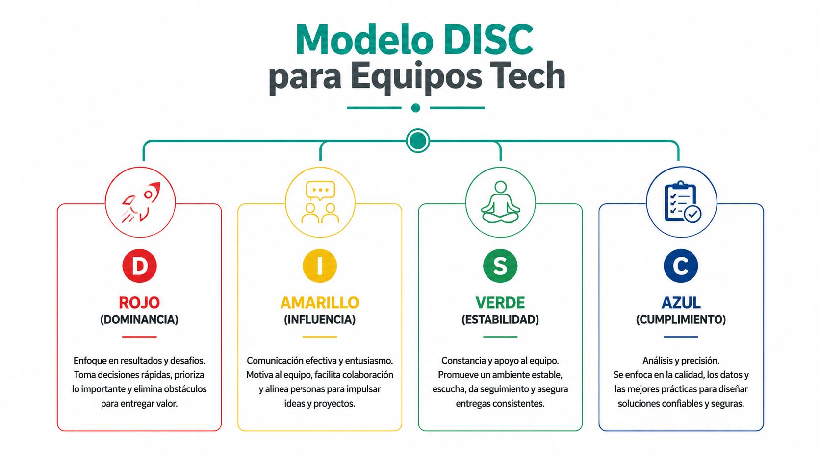 Diagrama del Modelo DISC para equipos de tecnología mostrando los perfiles de personalidad dominancia, influencia, estabilidad y cumplimiento.