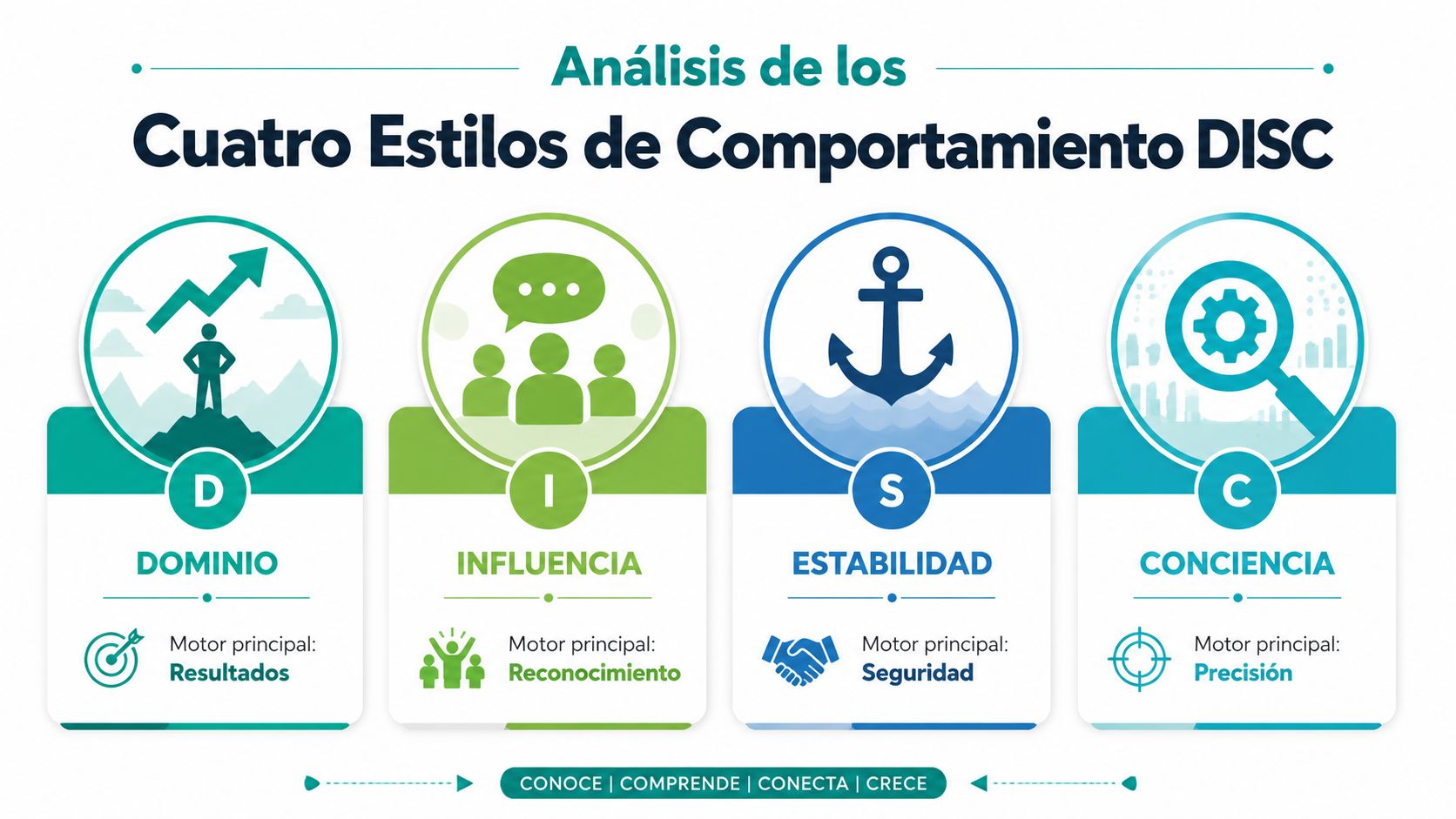 Infografía que explica los cuatro estilos de comportamiento del modelo DISC: Dominio, Influencia, Estabilidad y Conciencia.