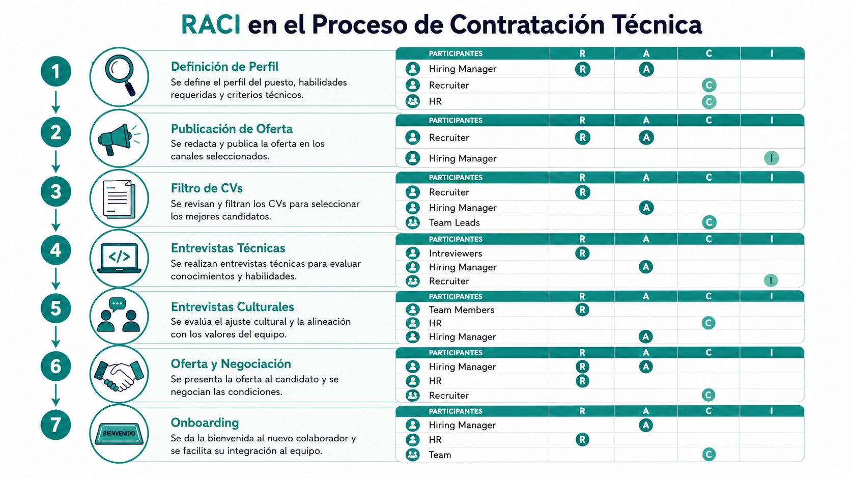 Diagrama RACI que detalla las responsabilidades en el proceso de contratación técnica por cada participante involucrado.