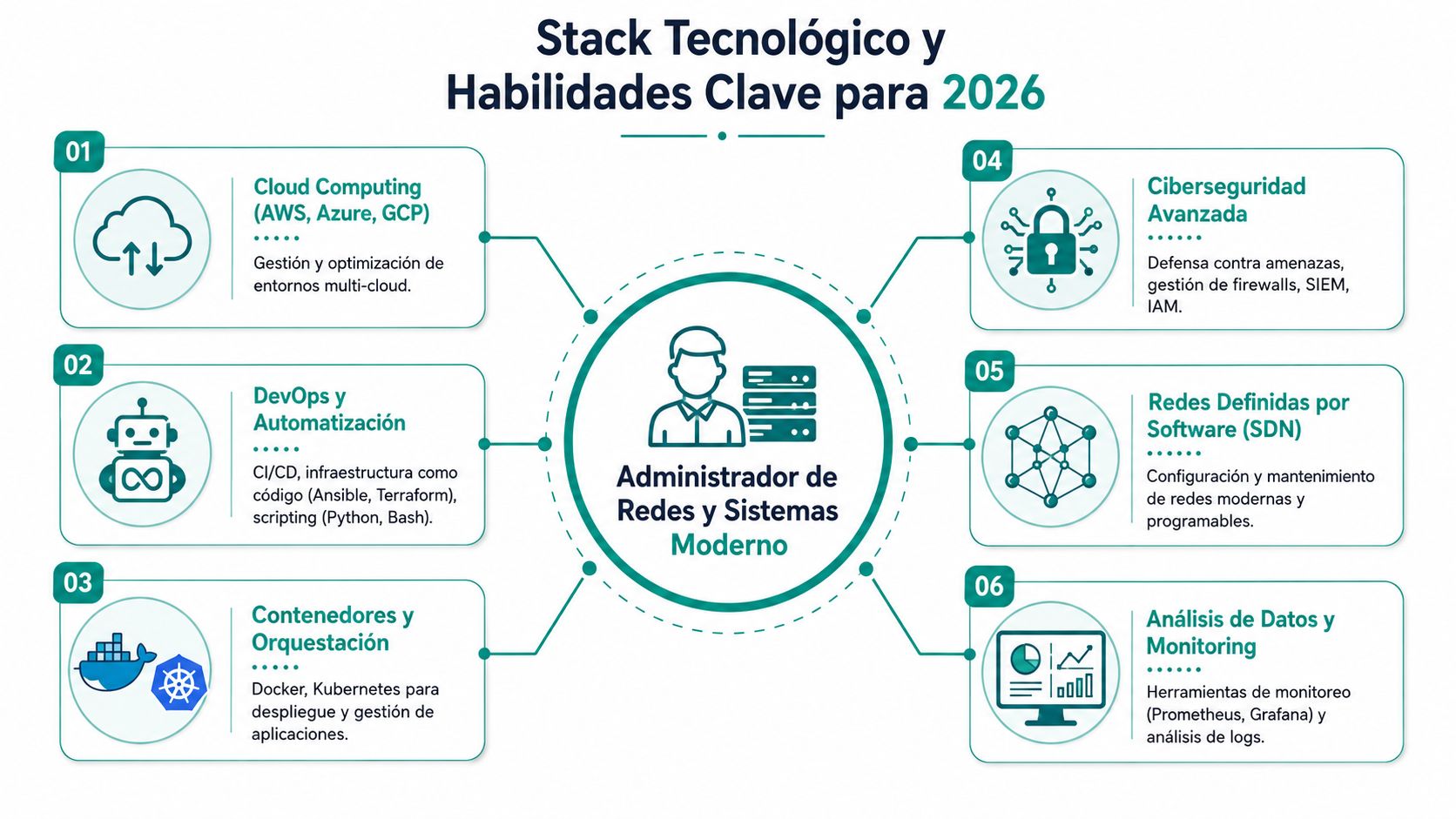 Infografía sobre el stack tecnológico y las habilidades clave para el administrador de redes y sistemas modernos.