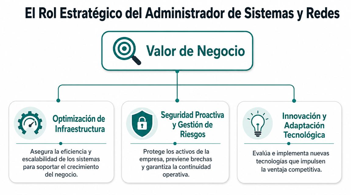 Diagrama del rol estratégico del administrador de sistemas y redes centrado en el valor de negocio.