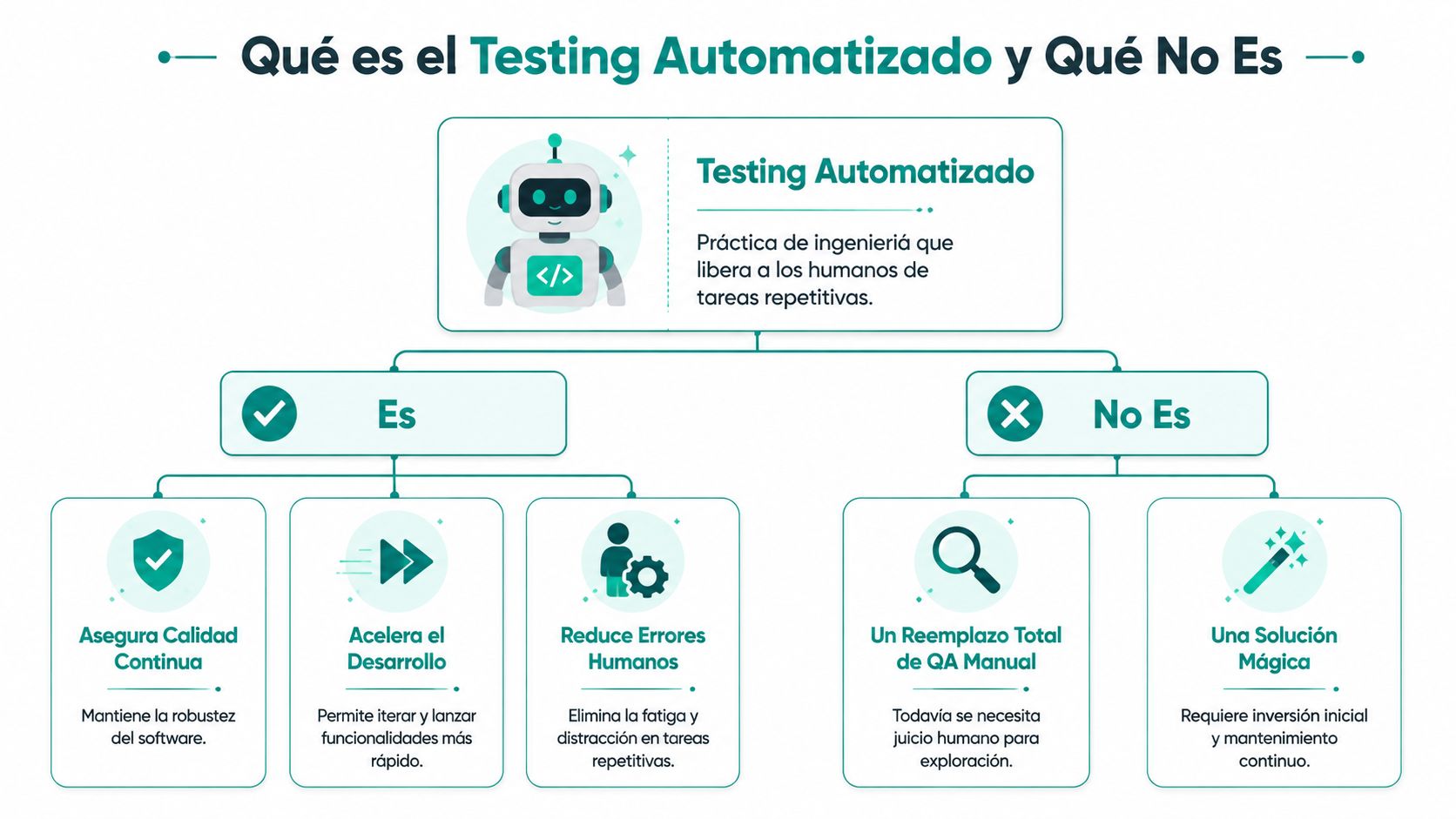 Diagrama explicativo sobre qué es y qué no es el testing automatizado en el desarrollo de software.