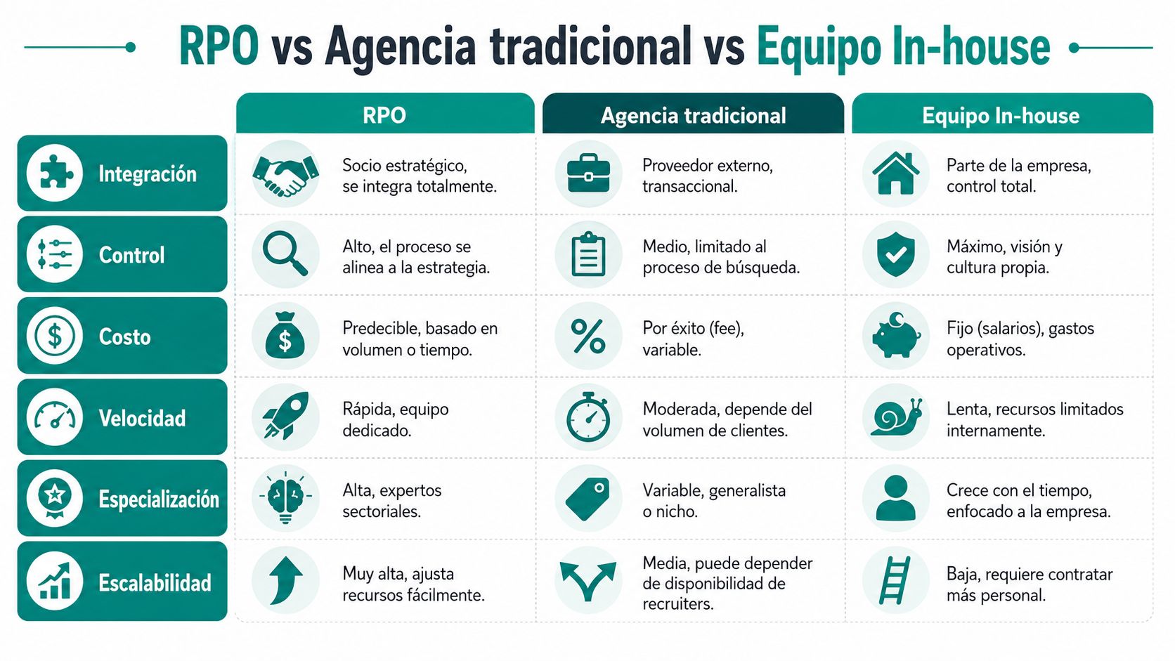 Tabla comparativa de reclutamiento RPO, agencia tradicional y equipo in-house según integración, control, costo, velocidad y escalabilidad.