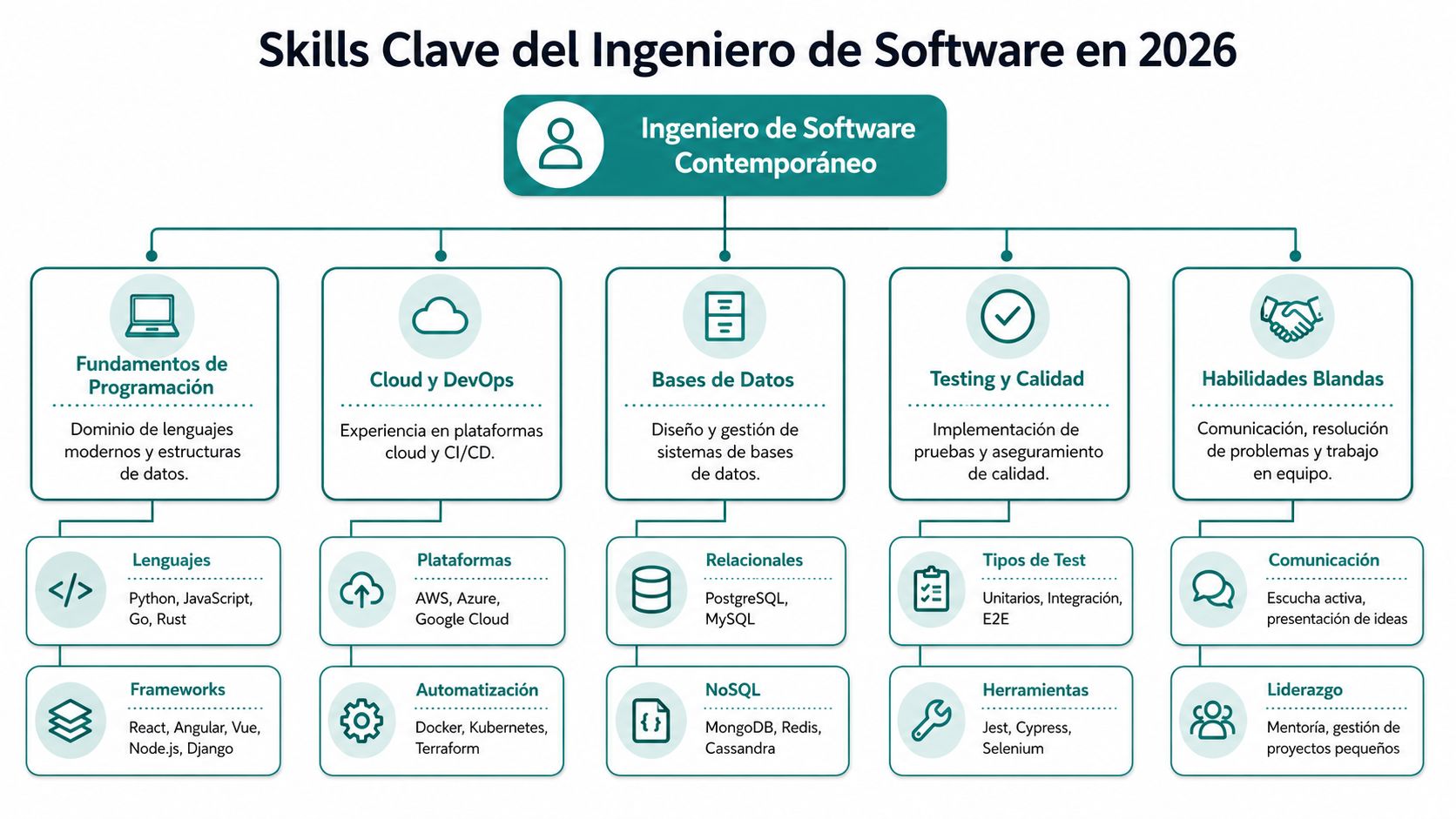 Infografía sobre las habilidades esenciales para un ingeniero de software en 2026, incluyendo programación, nube y gestión.