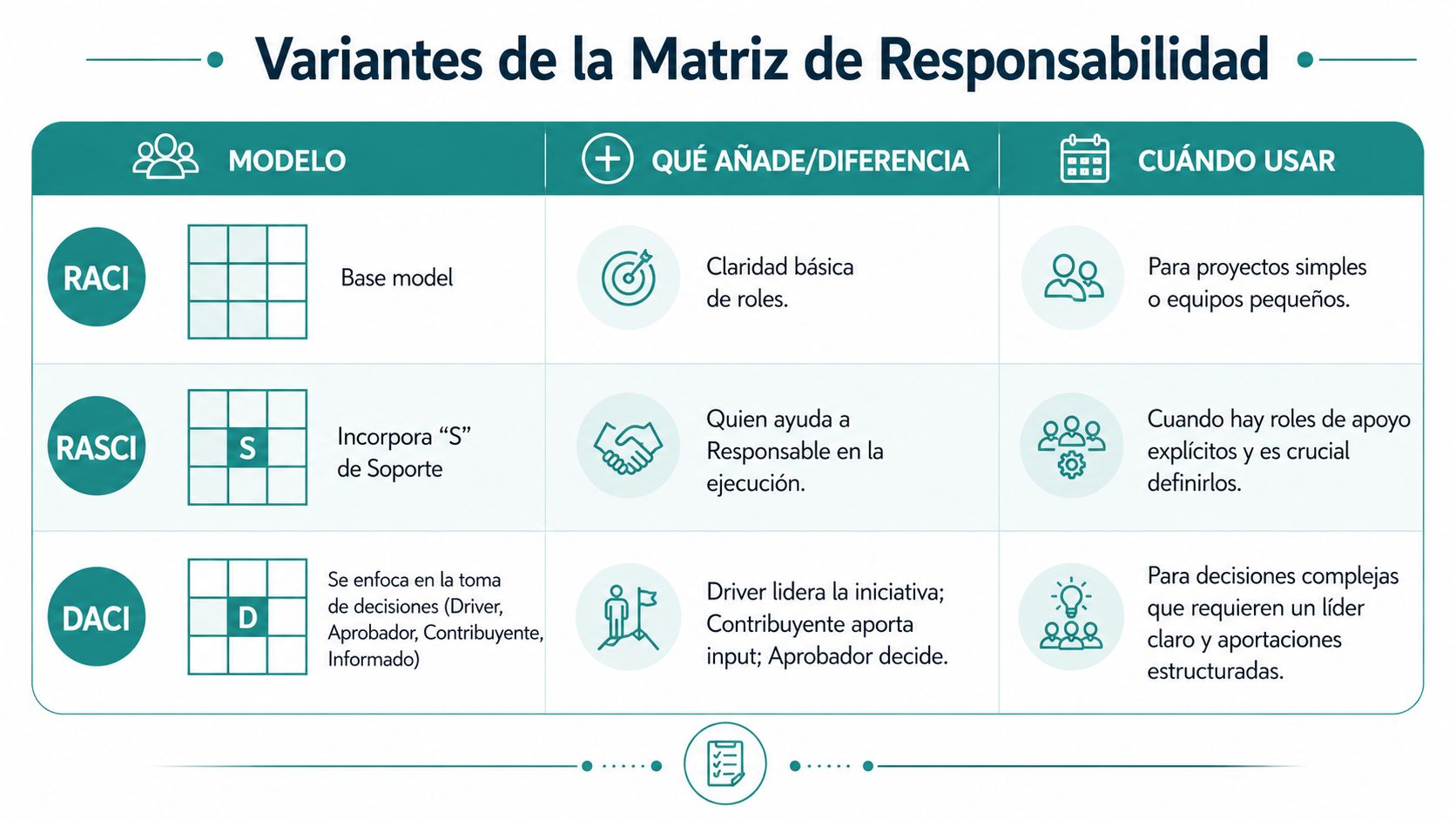 Más allá de RACI con variantes como RASCI o DACI