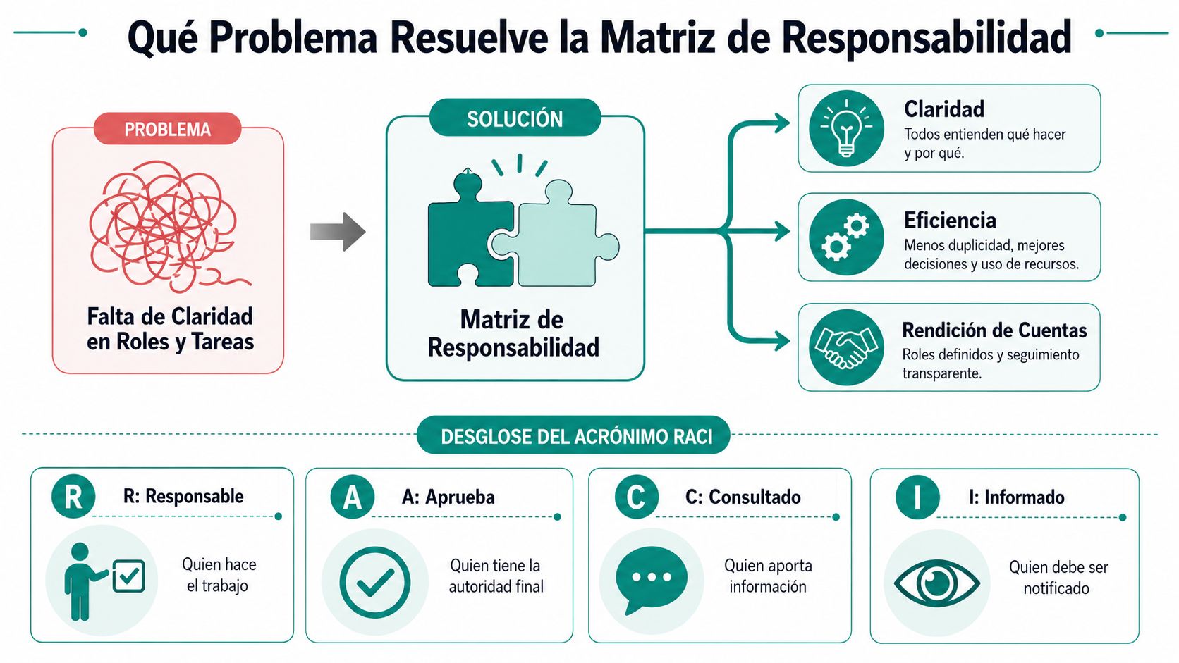 Qué es una matriz de responsabilidad y el modelo RACI