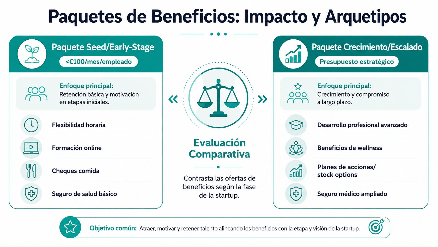 Infografía sobre paquetes de beneficios para empleados según la etapa de desarrollo de una startup.