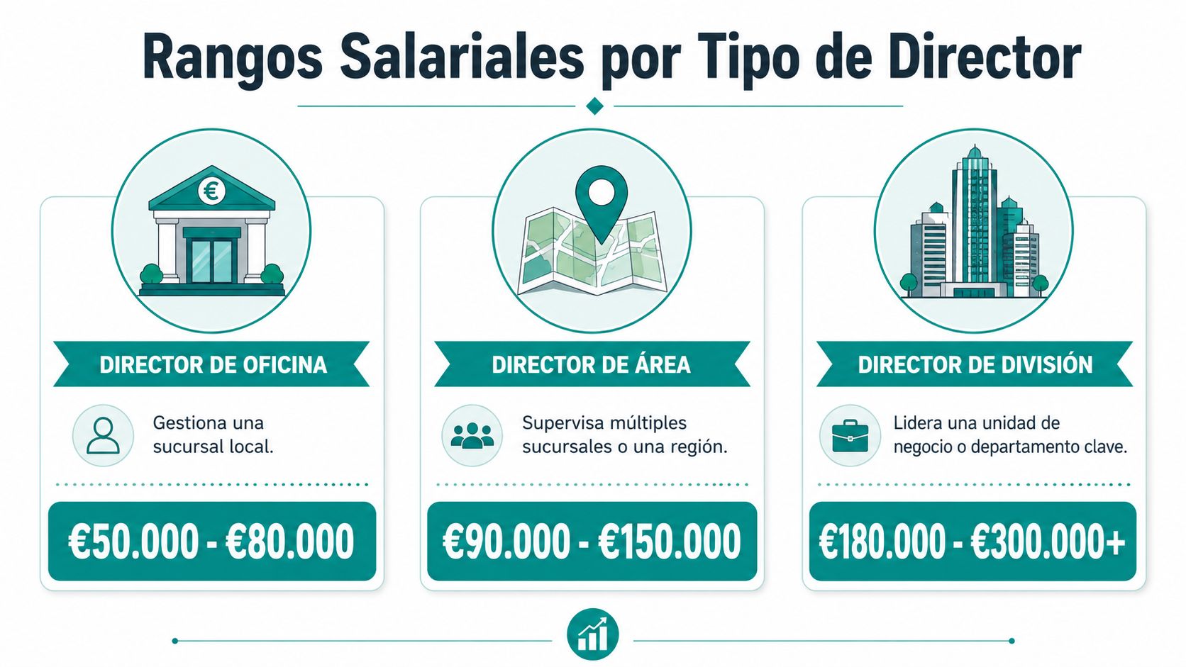 Gráfico que muestra los rangos salariales anuales para distintos puestos de dirección en una institución bancaria.