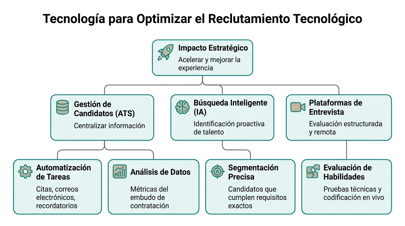 Diagrama de flujo mostrando herramientas tecnológicas esenciales para optimizar y agilizar los procesos de reclutamiento técnico.