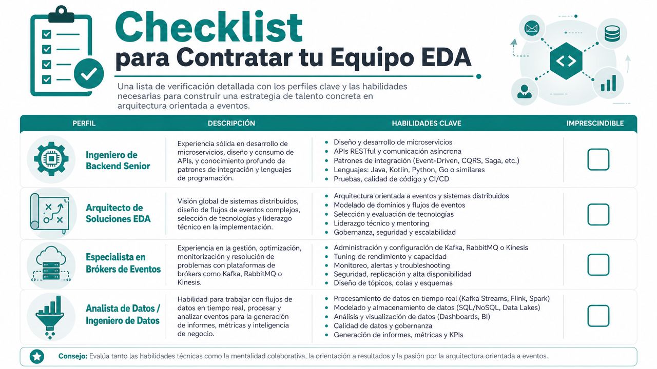 Lista de verificación infográfica para contratar talento especializado en arquitectura orientada a eventos para equipos de desarrollo.