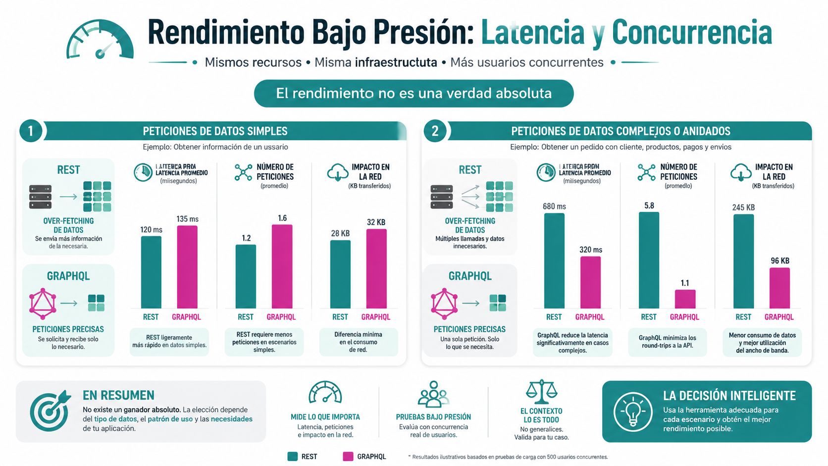 Comparativa de rendimiento entre REST y GraphQL bajo condiciones de alta concurrencia y latencia de red.