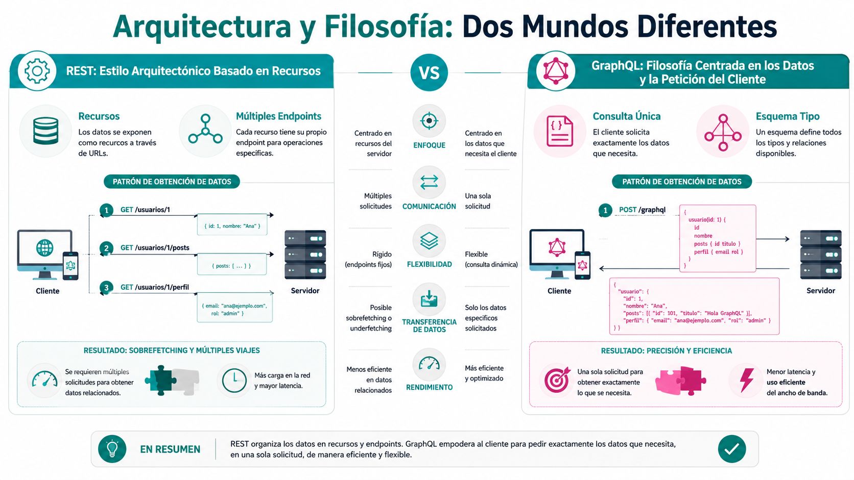 Comparativa técnica entre la arquitectura REST y GraphQL destacando sus diferencias en eficiencia y obtención de datos.