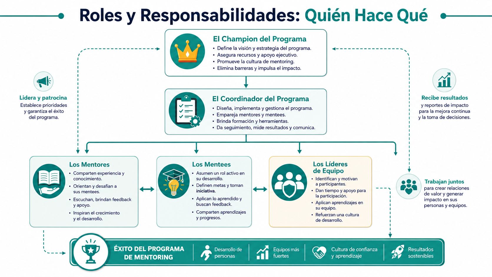 Diagrama de roles y responsabilidades en un programa de mentoring para el desarrollo profesional y empresarial.