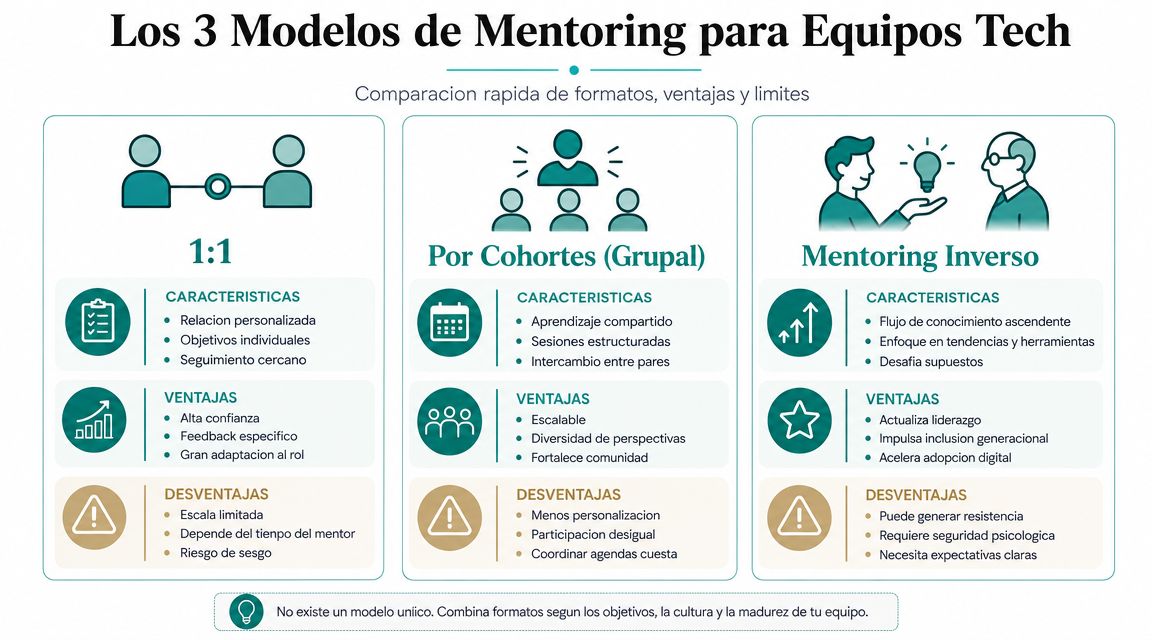 Infografía comparativa sobre los tres modelos principales de mentoría para equipos tecnológicos: uno a uno, cohortes y mentoría inversa.