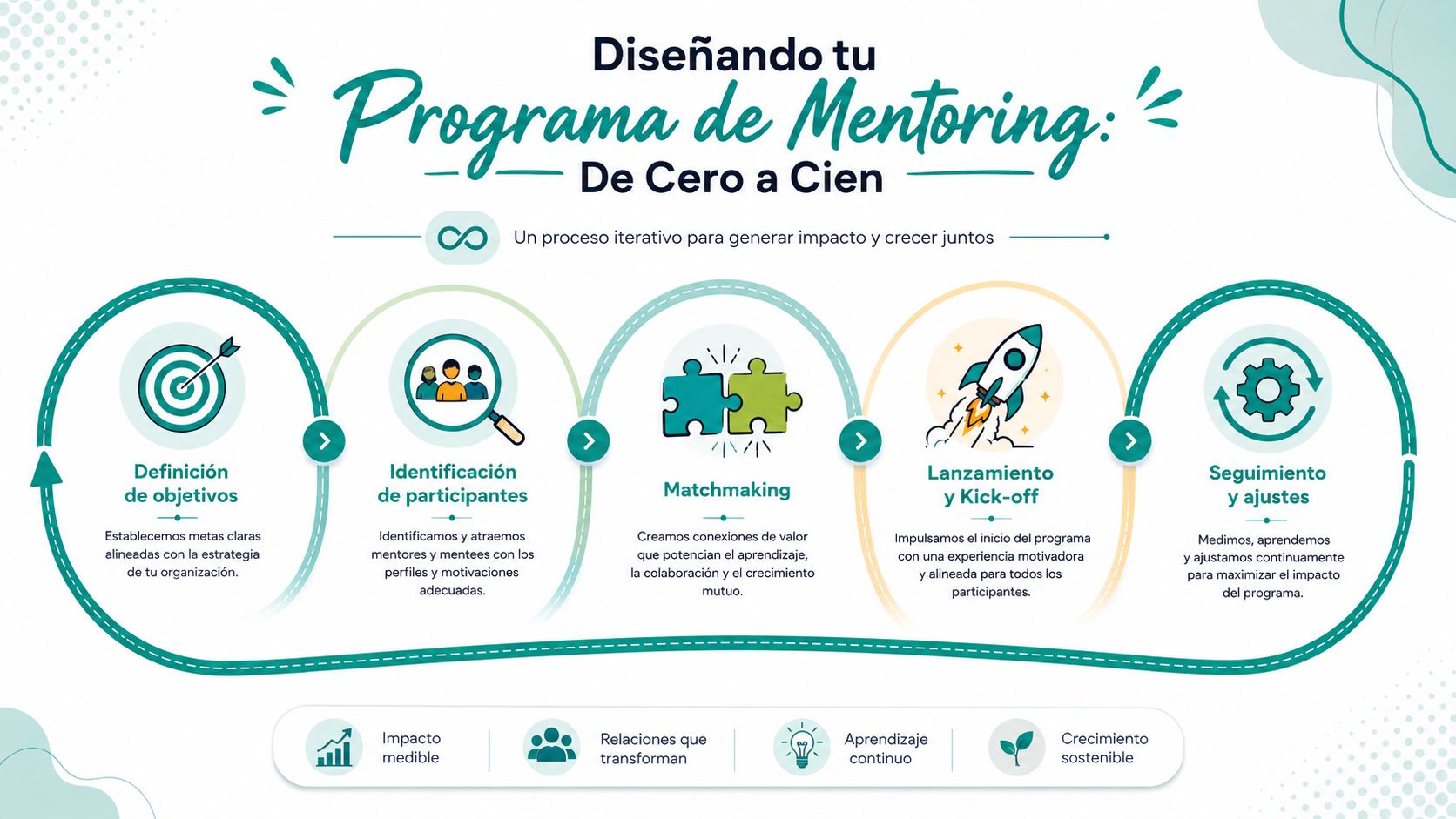 Infografía sobre los cinco pasos esenciales para diseñar un programa de mentoring corporativo exitoso.