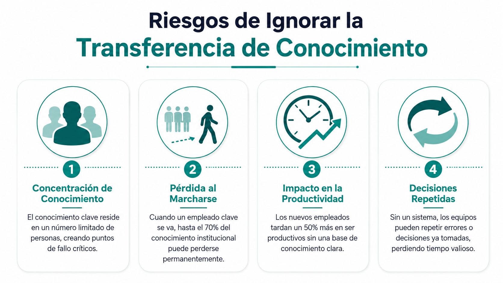 Infografía sobre los riesgos de ignorar la transferencia de conocimiento en las organizaciones empresariales.