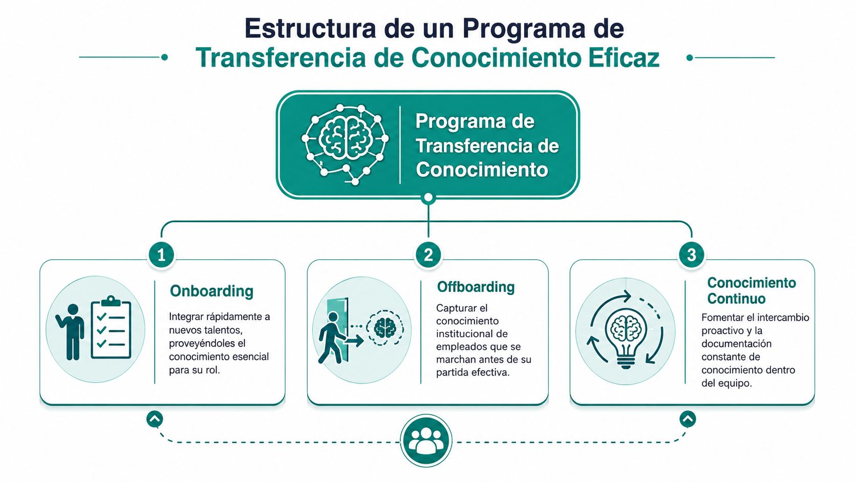 Diagrama de la estructura de un programa de transferencia de conocimiento eficaz dividido en onboarding, offboarding y conocimiento continuo.