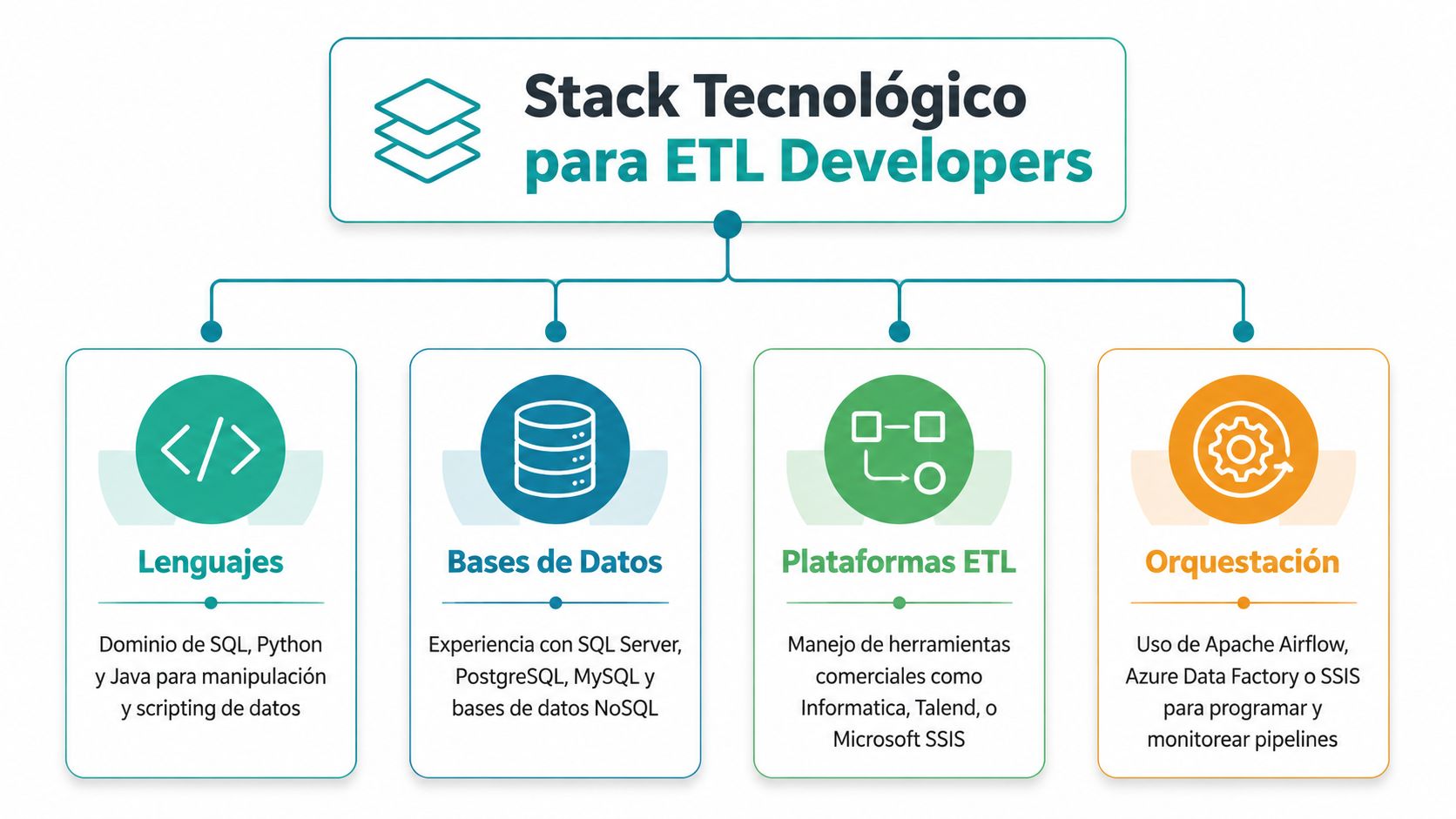 Diagrama del stack tecnológico para desarrolladores ETL, incluyendo lenguajes, bases de datos, plataformas y orquestación de datos.