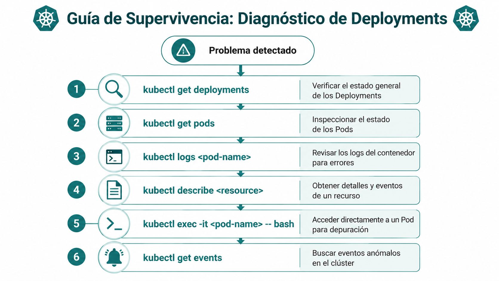 Infografía sobre los pasos esenciales para diagnosticar problemas en despliegues de Kubernetes usando comandos kubectl.
