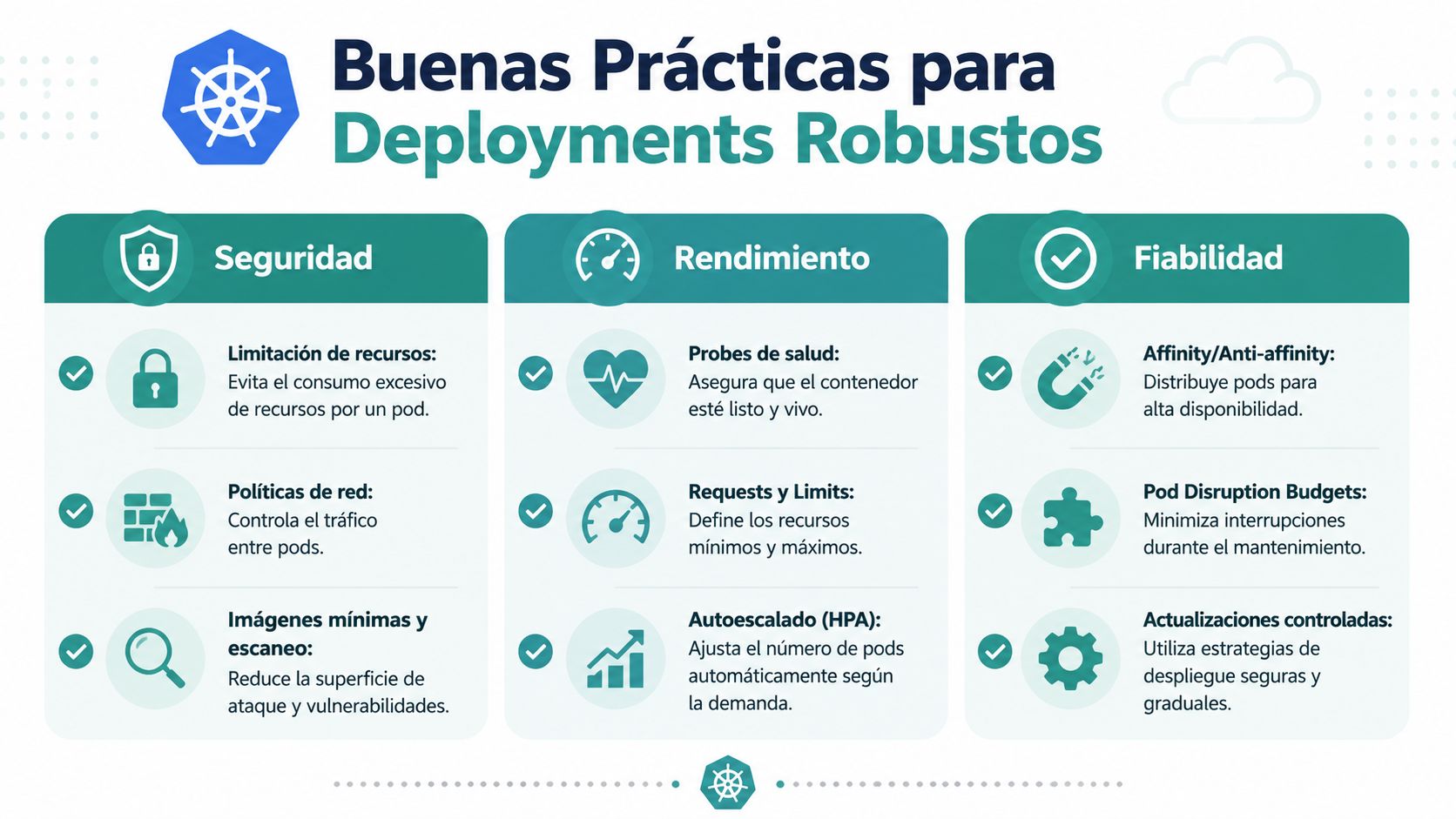 Infografía sobre las mejores prácticas para lograr despliegues robustos en Kubernetes, incluyendo seguridad, rendimiento y fiabilidad.