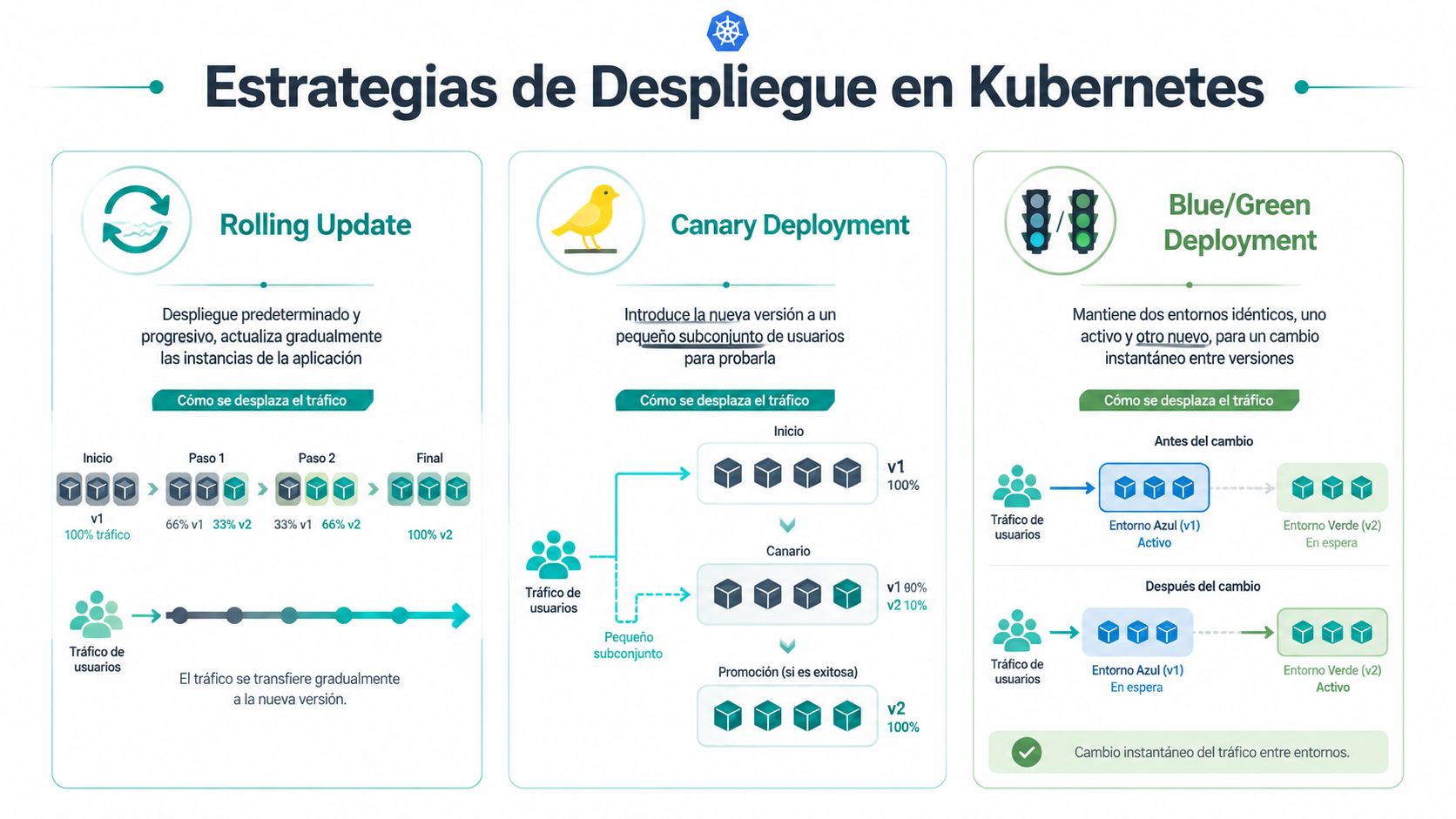 Infografía que explica las estrategias de despliegue en Kubernetes: Rolling Update, Canary y Blue/Green.