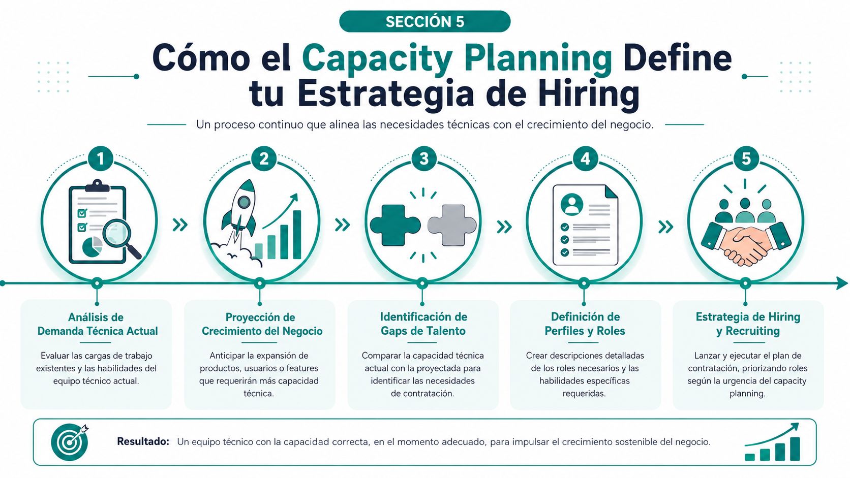 Infografía sobre cómo el Capacity Planning define la estrategia de hiring con cinco pasos estratégicos de negocio.