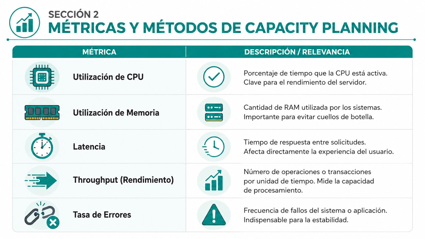 Tabla comparativa que detalla cinco métricas fundamentales para el capacity planning en sistemas informáticos y redes.