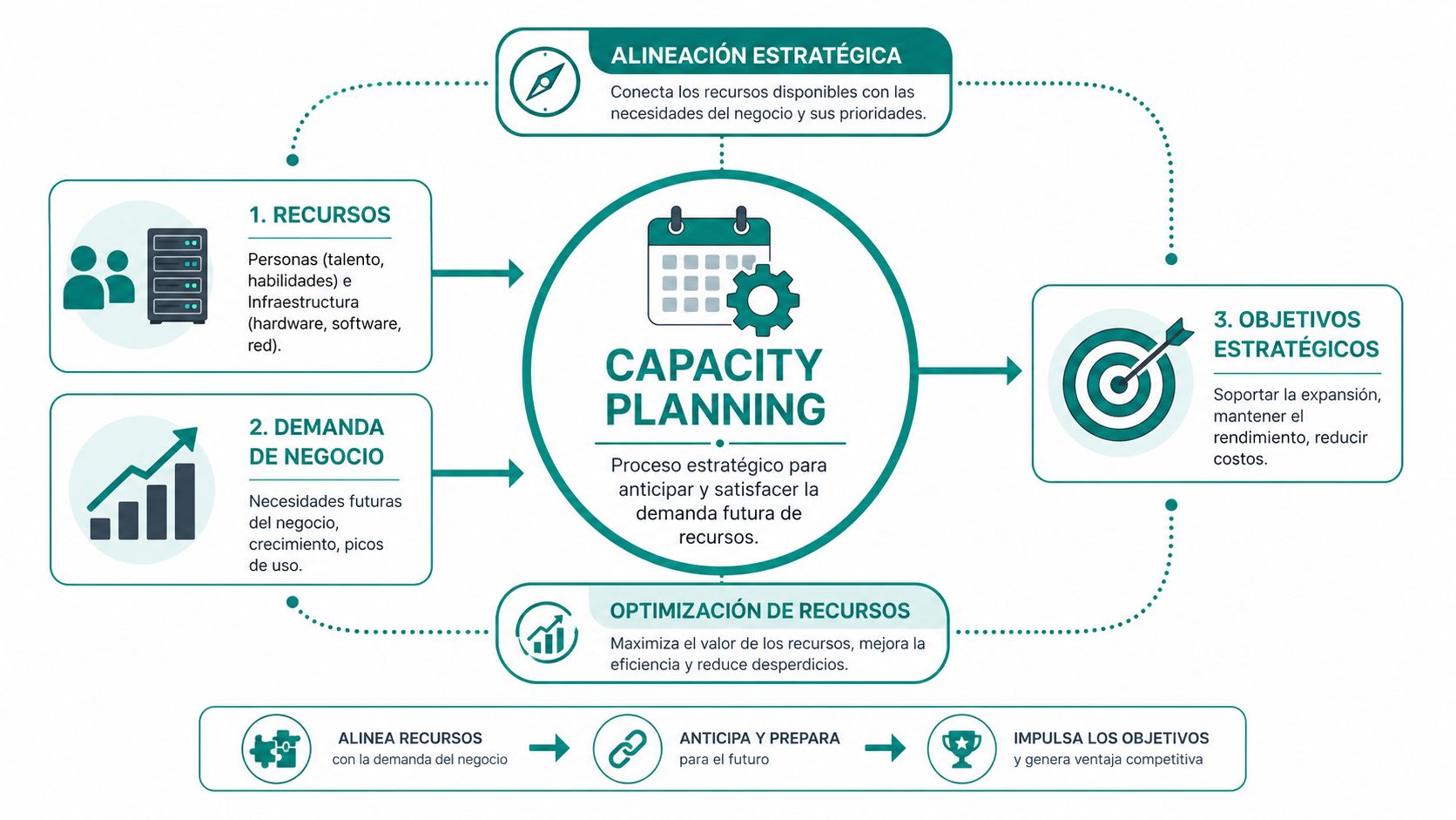 Diagrama explicativo sobre el proceso de Capacity Planning, sus componentes, objetivos estratégicos y optimización de recursos empresariales.
