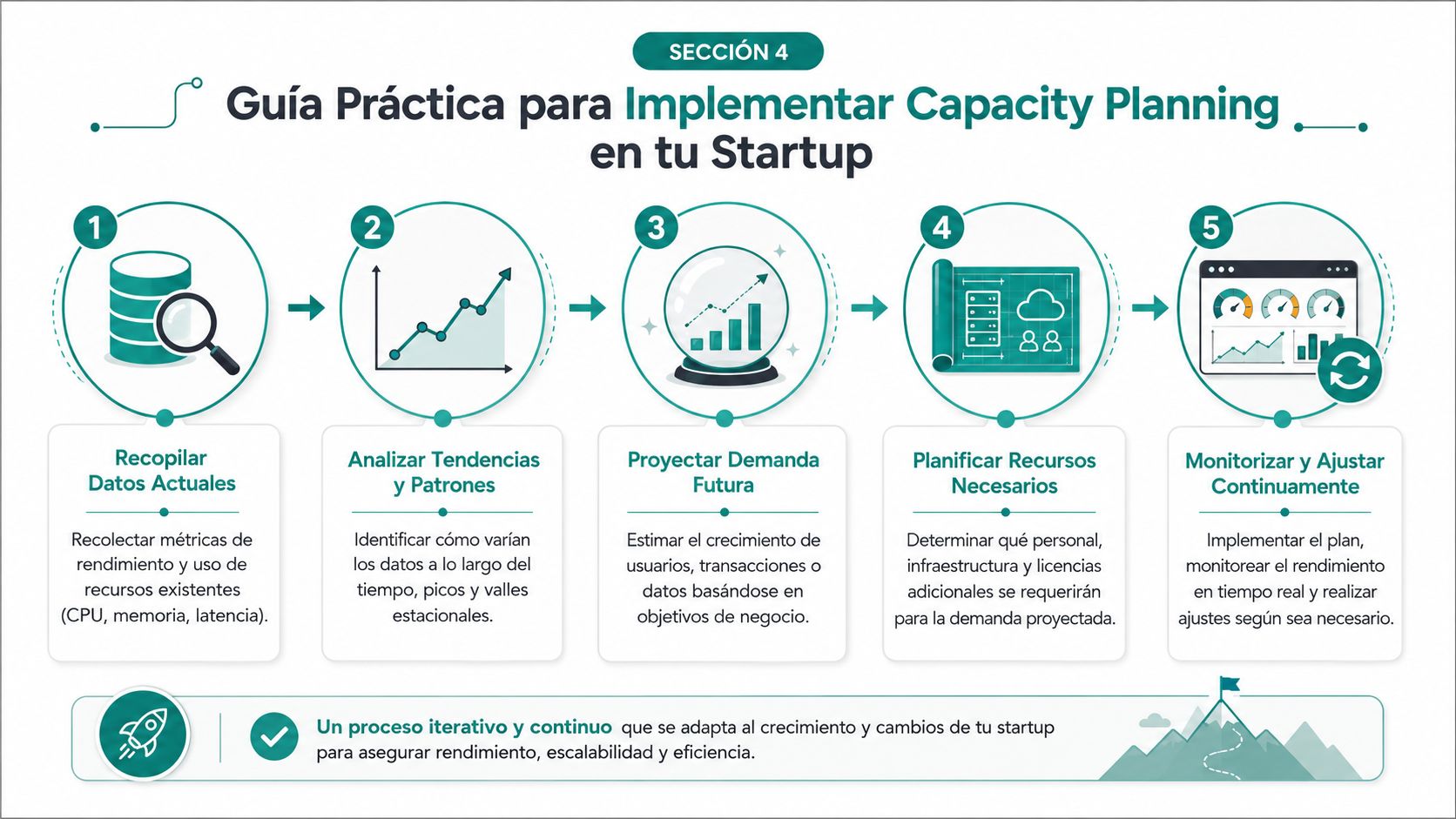 Una infografía detallando los cinco pasos esenciales para implementar un proceso de capacity planning en startups tecnológicas.