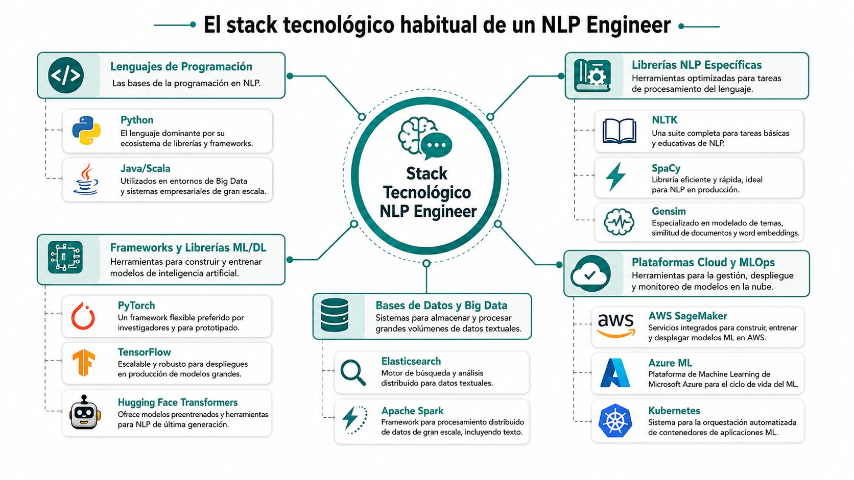 Infografía que detalla el stack tecnológico esencial y las herramientas principales para un ingeniero de NLP.