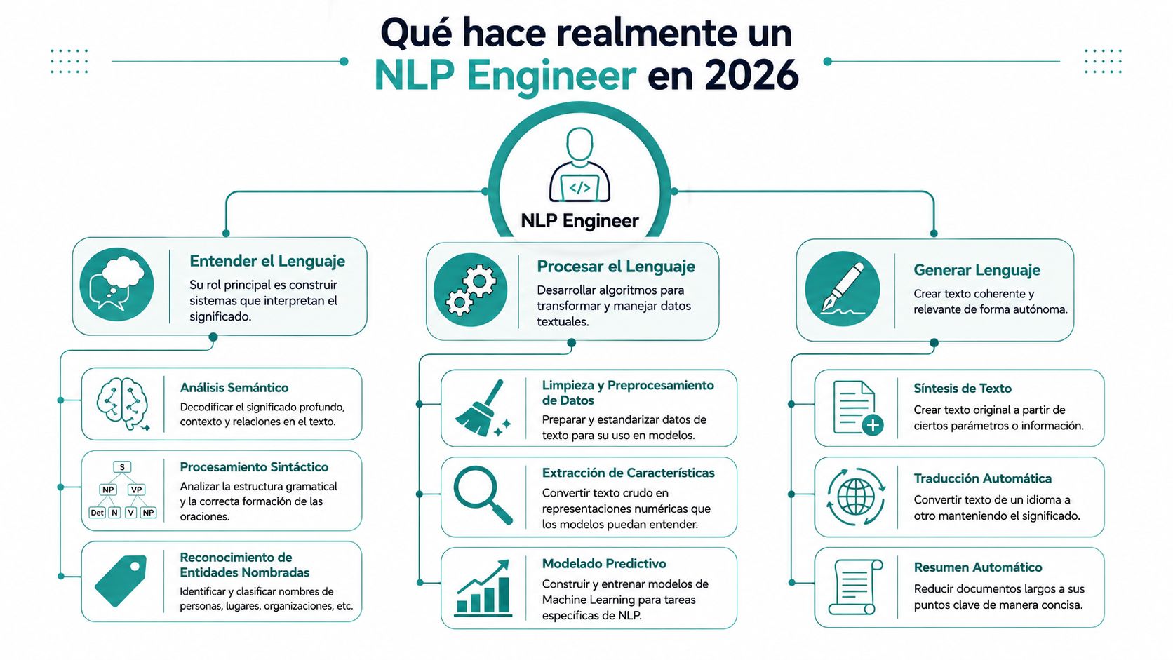 Infografía sobre las funciones principales y responsabilidades de un ingeniero en procesamiento de lenguaje natural en 2026.