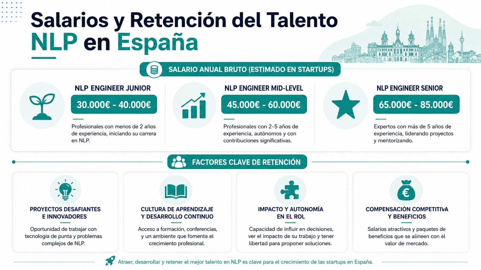 Infografía sobre salarios anuales y factores de retención para ingenieros de procesamiento de lenguaje natural en España.