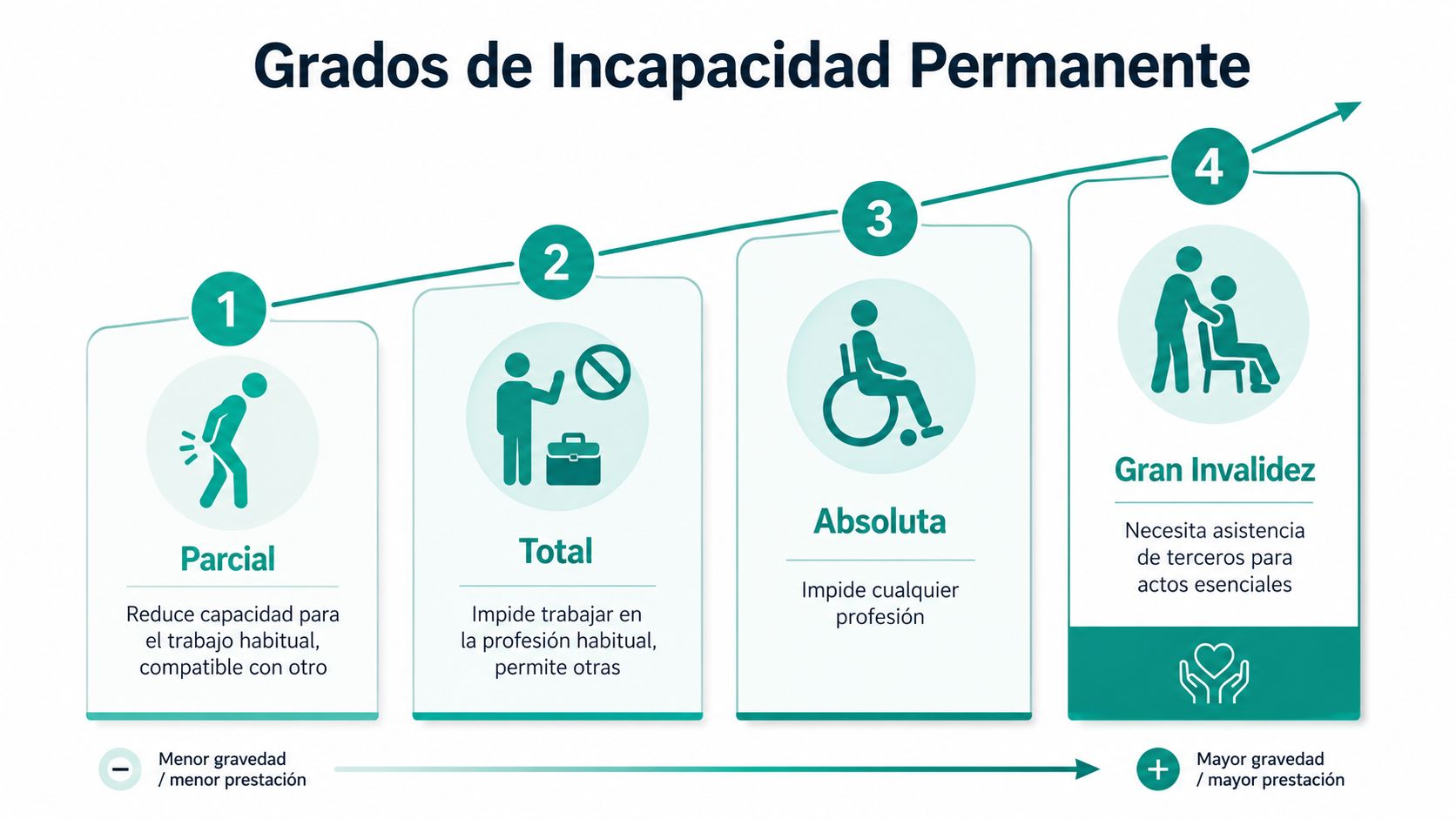 Infografía sobre los cuatro grados de incapacidad permanente laboral desde la parcial hasta la gran invalidez.