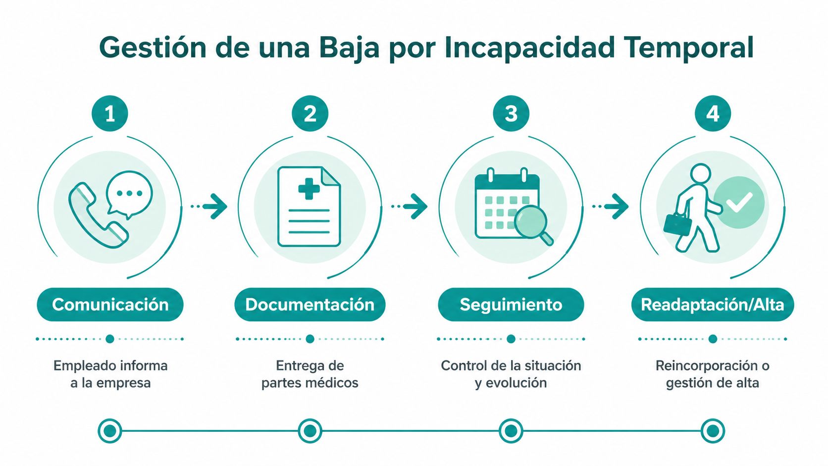 Infografía sobre el proceso de gestión de una baja médica por incapacidad temporal en el ámbito laboral.