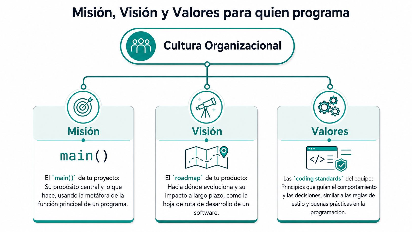 Diagrama comparativo que explica la misión, visión y valores de una empresa utilizando conceptos técnicos de programación.
