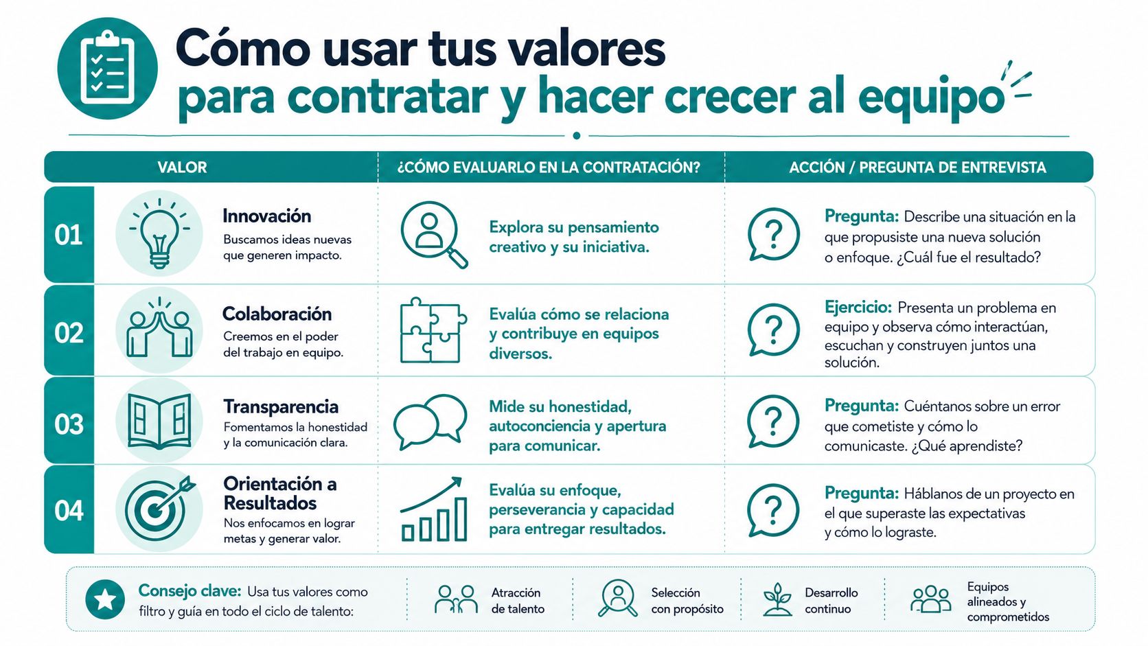 Infografía sobre cómo utilizar los valores corporativos para el proceso de contratación y desarrollo de equipos.