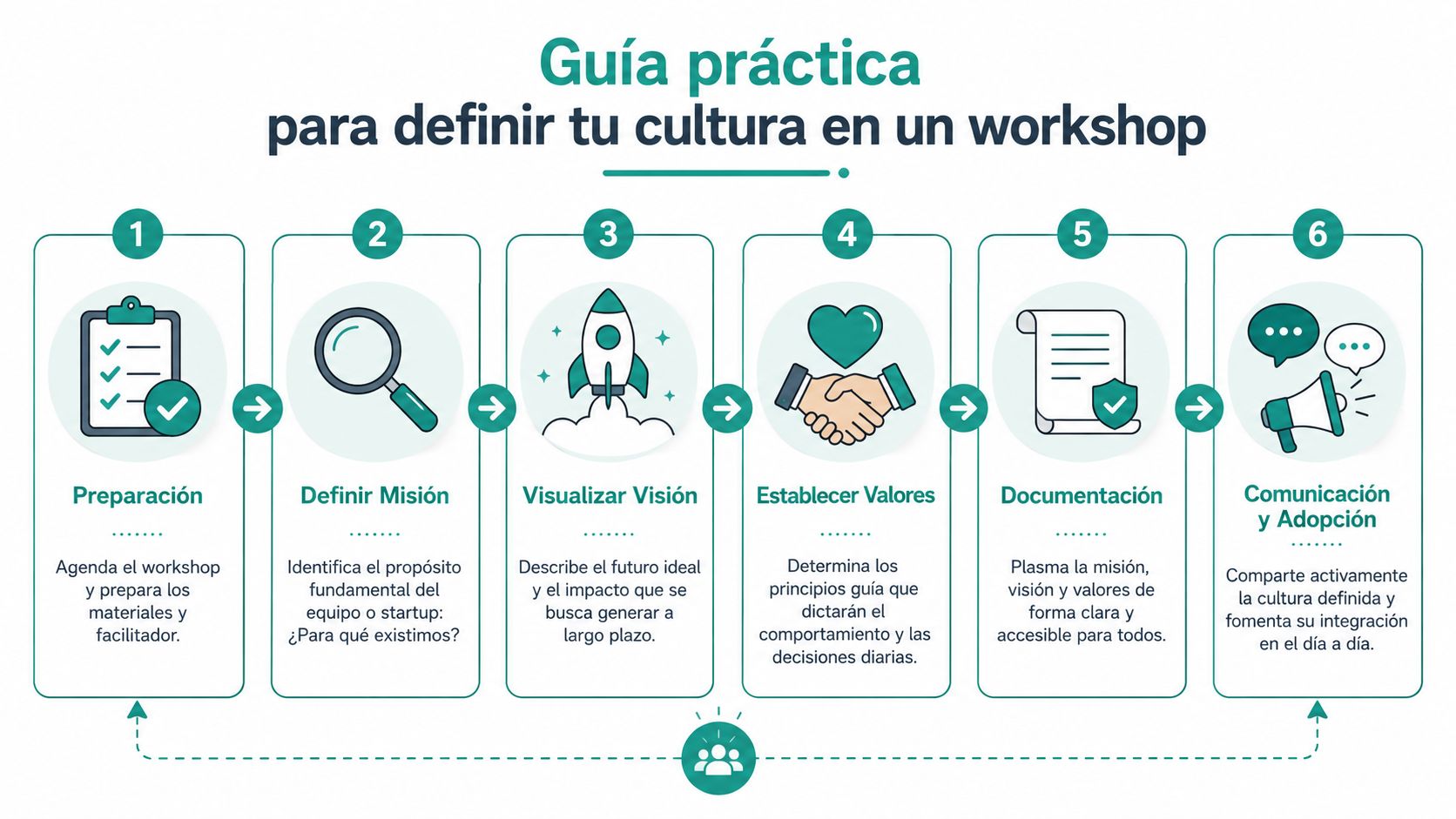 Guía práctica con seis pasos ilustrados para definir la misión, visión y valores de una empresa.