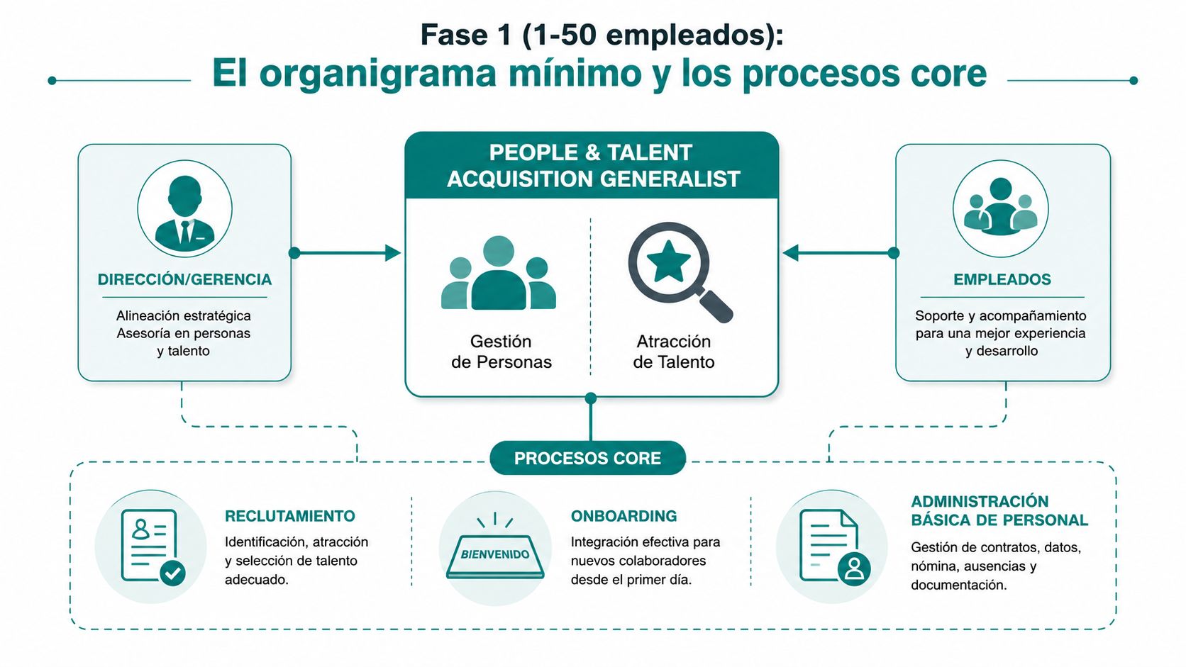 Organigrama y procesos esenciales para la gestión de recursos humanos en empresas con hasta cincuenta empleados.