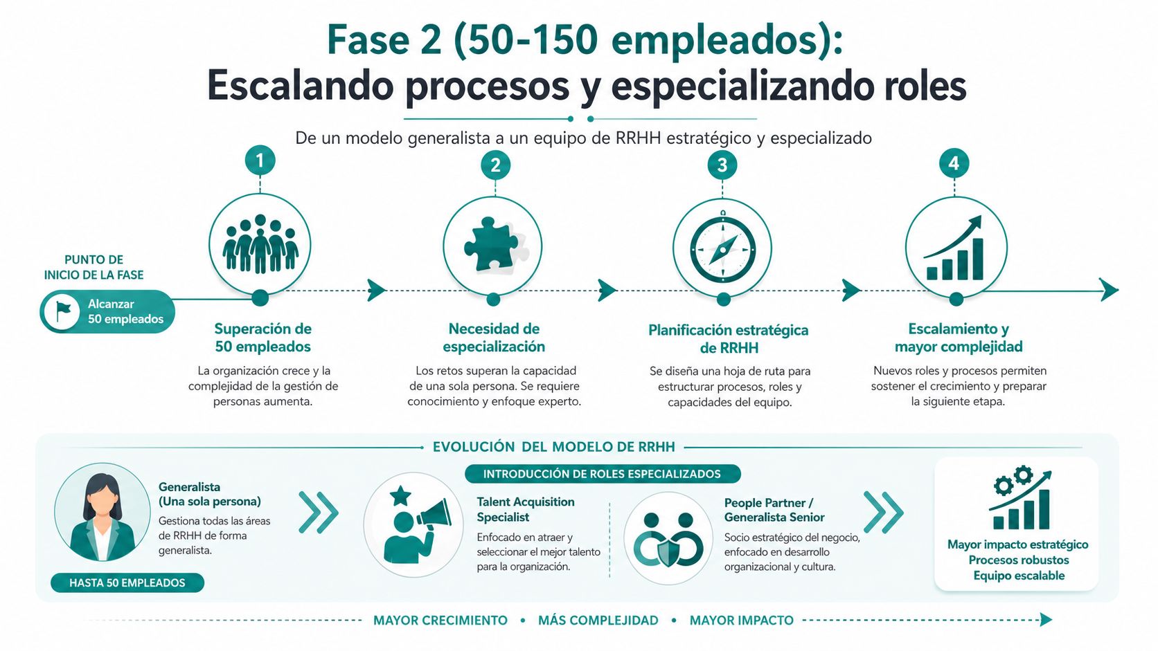 Infografía sobre la evolución de un departamento de recursos humanos en empresas con 50 a 150 empleados.