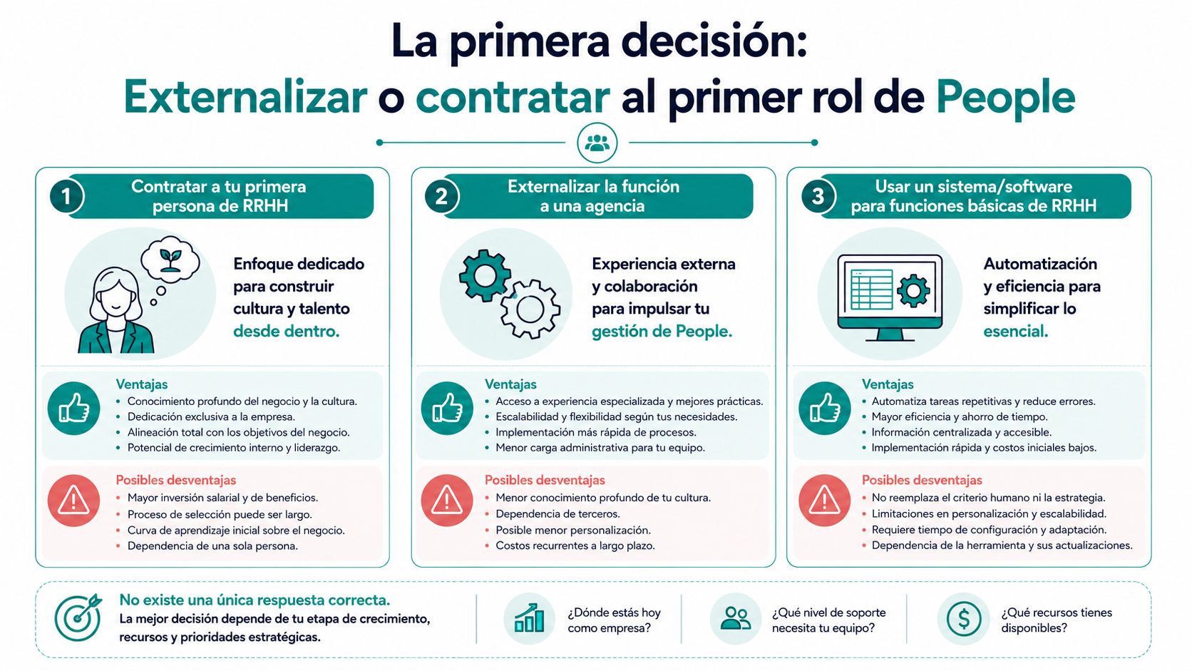 Infografía sobre cómo elegir entre contratar RRHH, externalizar a una agencia o usar software automatizado.