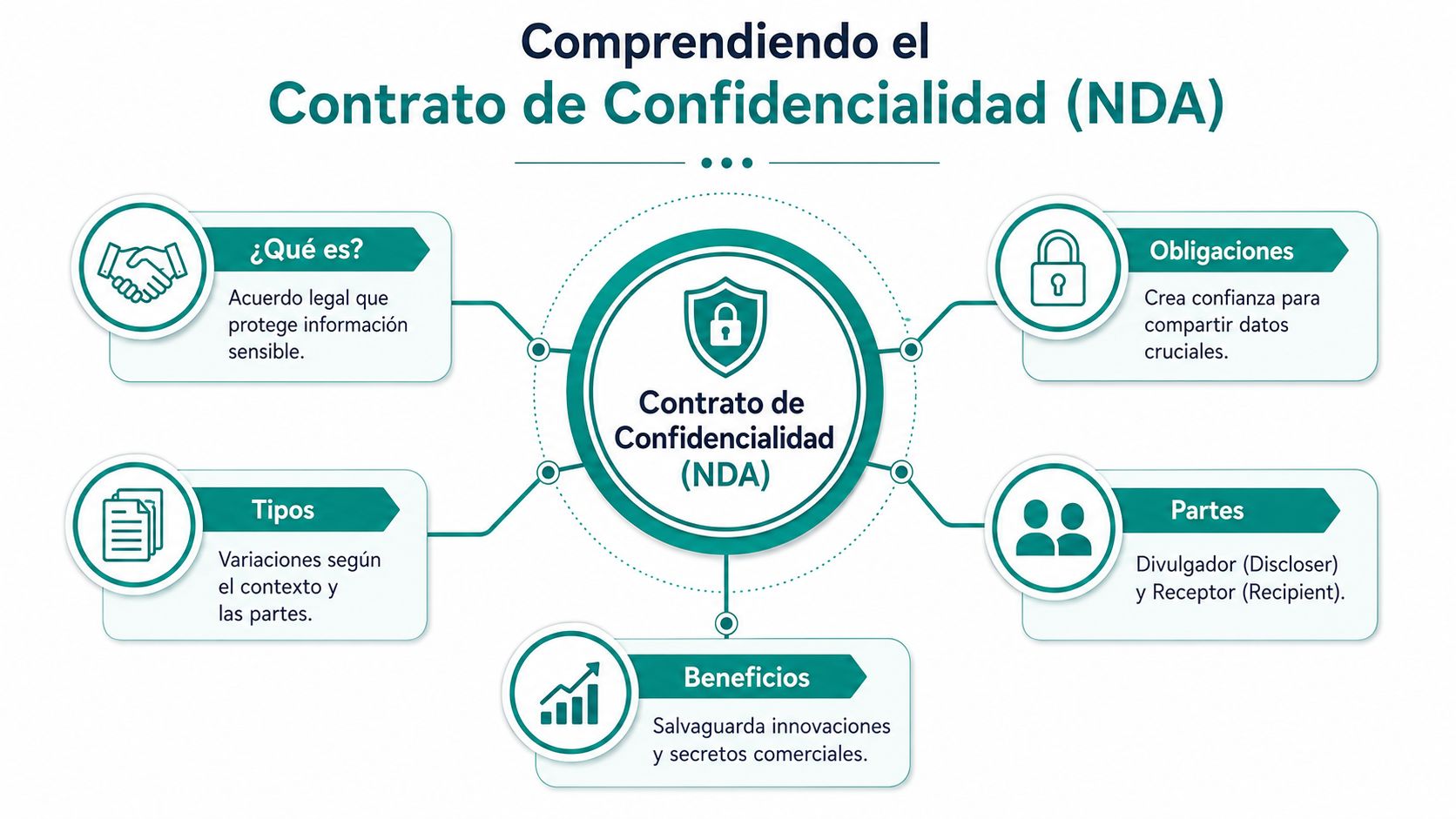 Infografía explicativa sobre los conceptos básicos, obligaciones, tipos, partes y beneficios de los contratos de confidencialidad NDA.