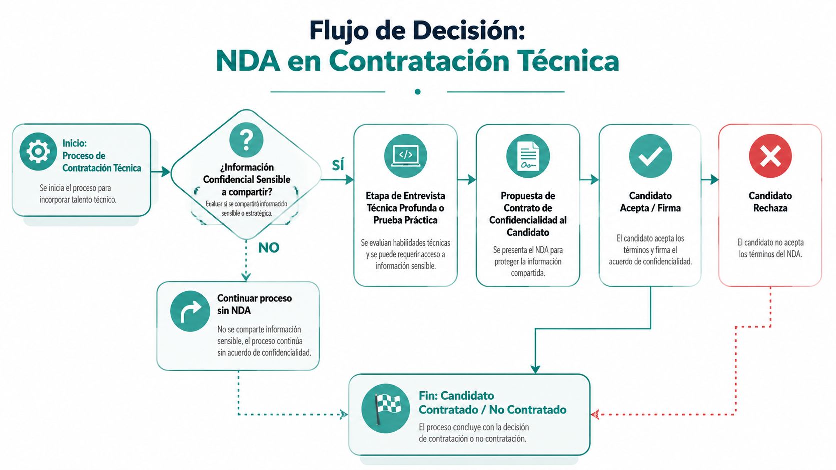 Diagrama de flujo que ilustra el proceso de decisión para el uso de contratos de confidencialidad en contratación técnica.