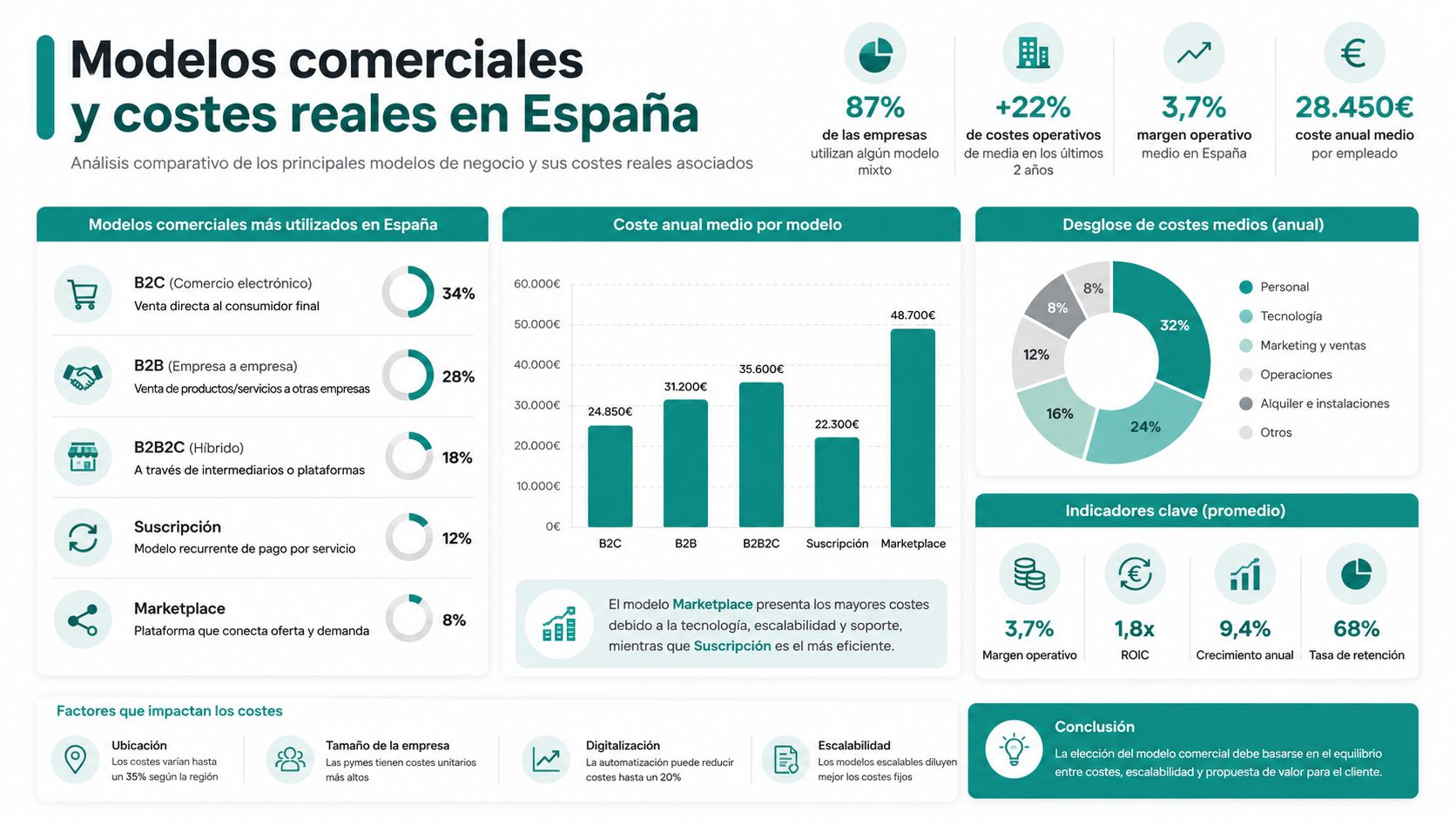 Infografía sobre modelos comerciales y costes operativos reales de las empresas en el mercado de España.